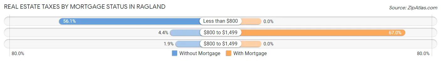 Real Estate Taxes by Mortgage Status in Ragland