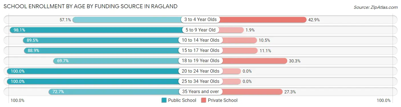 School Enrollment by Age by Funding Source in Ragland