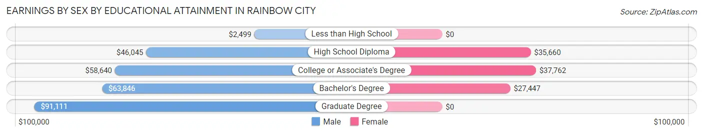 Earnings by Sex by Educational Attainment in Rainbow City
