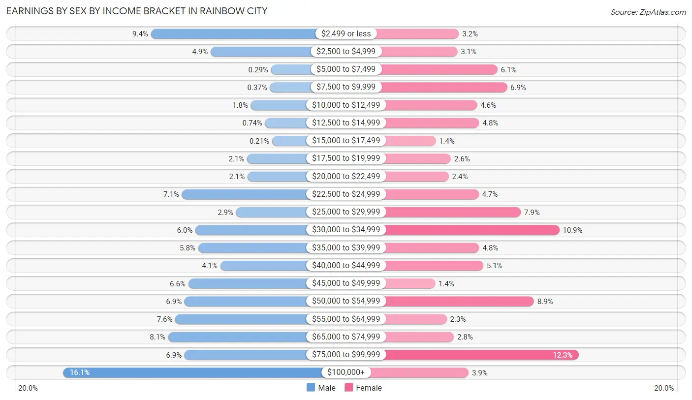 Earnings by Sex by Income Bracket in Rainbow City