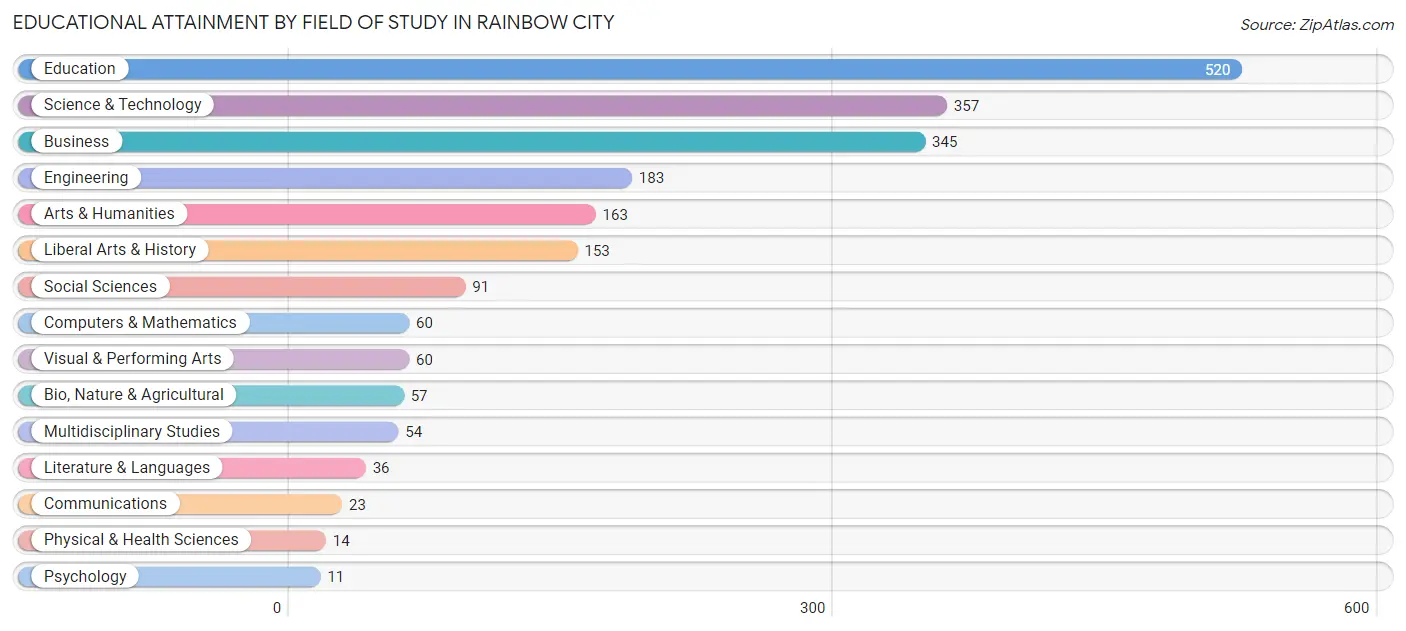 Educational Attainment by Field of Study in Rainbow City
