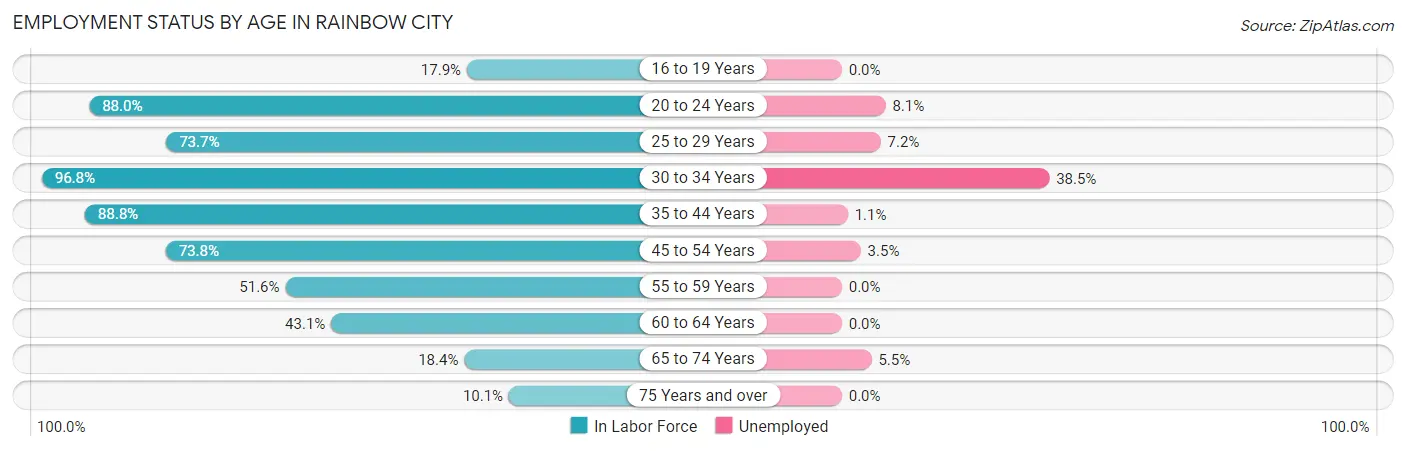 Employment Status by Age in Rainbow City