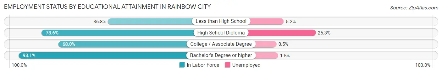 Employment Status by Educational Attainment in Rainbow City