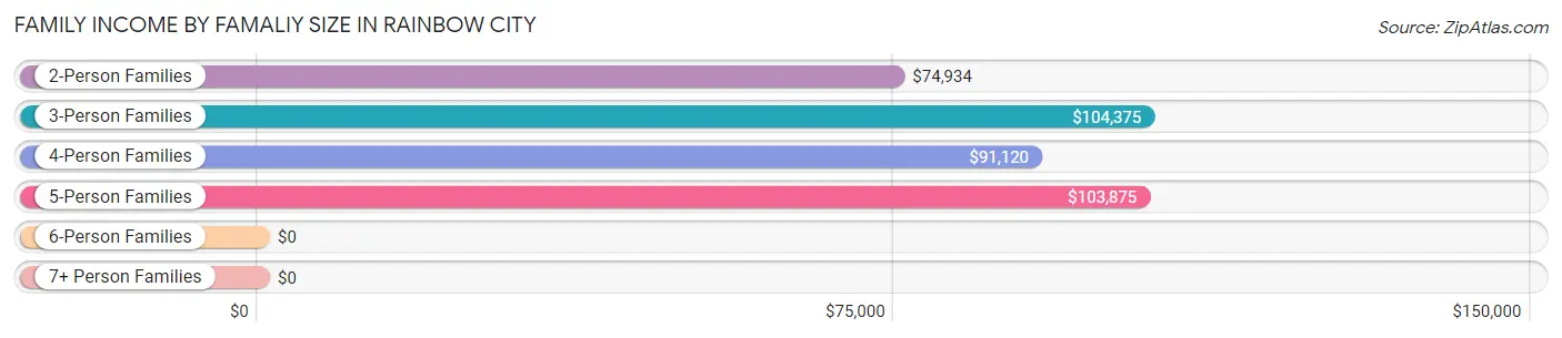 Family Income by Famaliy Size in Rainbow City