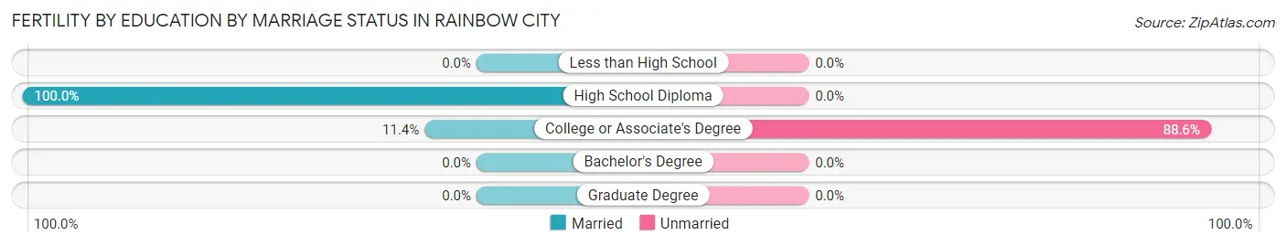 Female Fertility by Education by Marriage Status in Rainbow City