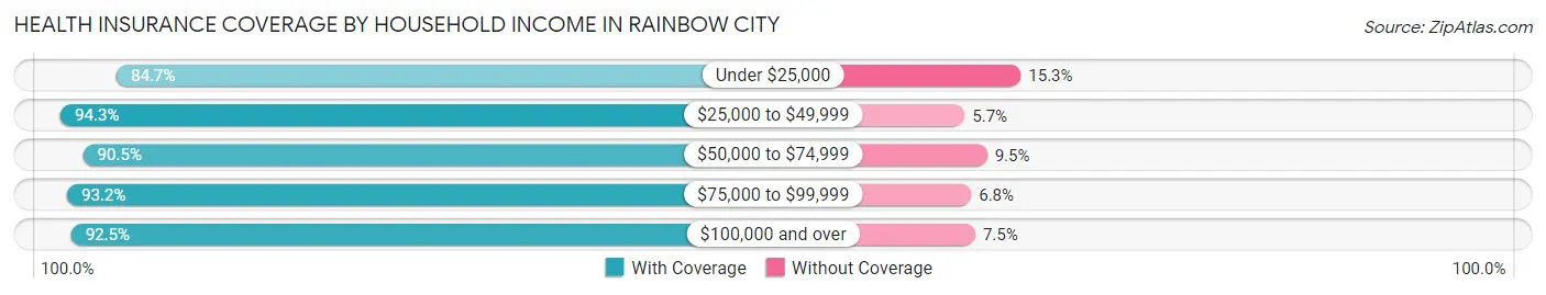 Health Insurance Coverage by Household Income in Rainbow City