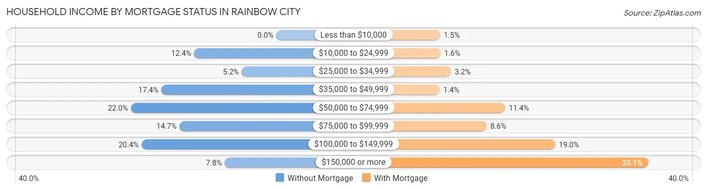 Household Income by Mortgage Status in Rainbow City