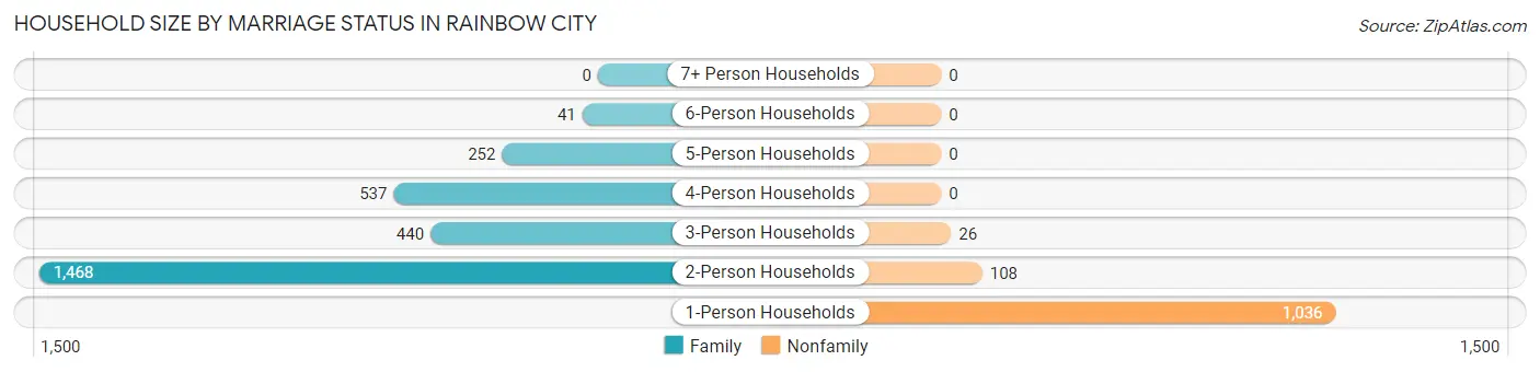 Household Size by Marriage Status in Rainbow City