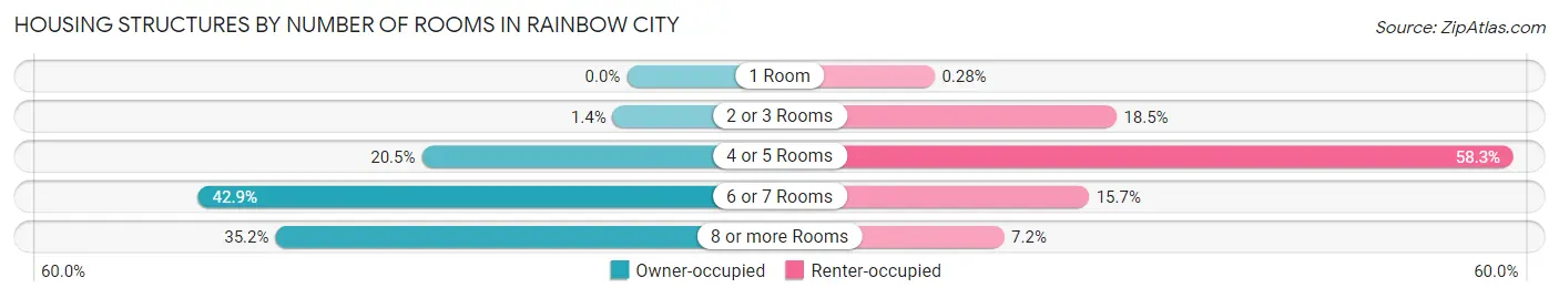Housing Structures by Number of Rooms in Rainbow City