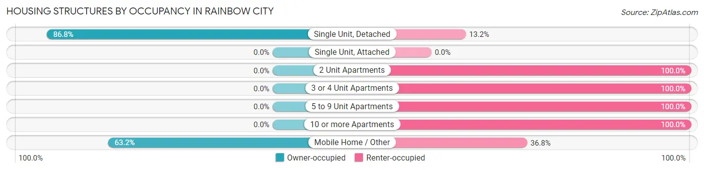 Housing Structures by Occupancy in Rainbow City