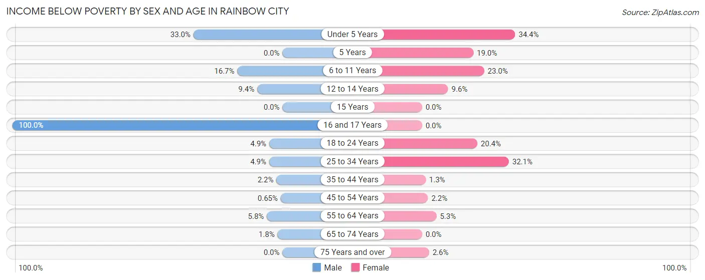 Income Below Poverty by Sex and Age in Rainbow City