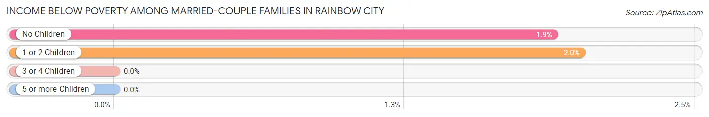 Income Below Poverty Among Married-Couple Families in Rainbow City