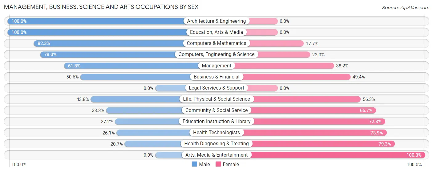 Management, Business, Science and Arts Occupations by Sex in Rainbow City