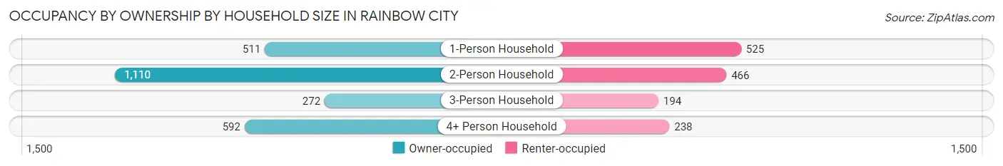 Occupancy by Ownership by Household Size in Rainbow City