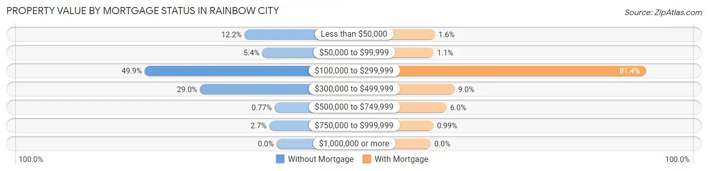 Property Value by Mortgage Status in Rainbow City