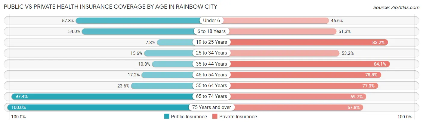 Public vs Private Health Insurance Coverage by Age in Rainbow City