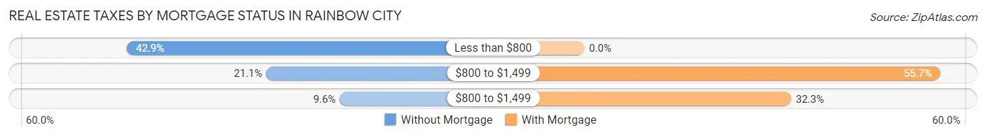 Real Estate Taxes by Mortgage Status in Rainbow City
