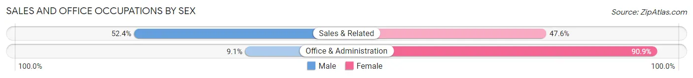 Sales and Office Occupations by Sex in Rainbow City