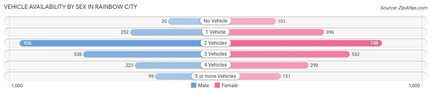 Vehicle Availability by Sex in Rainbow City