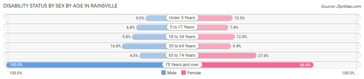 Disability Status by Sex by Age in Rainsville