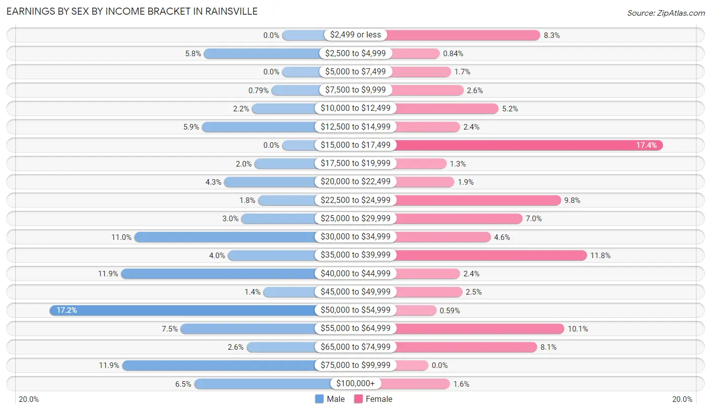 Earnings by Sex by Income Bracket in Rainsville