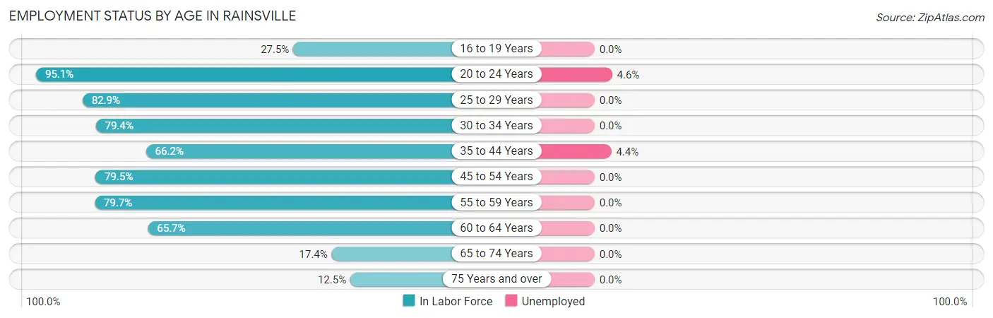 Employment Status by Age in Rainsville