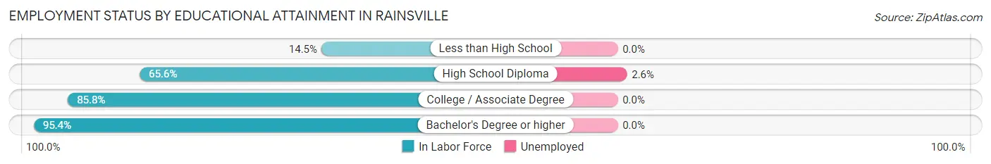 Employment Status by Educational Attainment in Rainsville