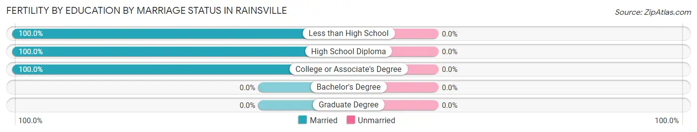 Female Fertility by Education by Marriage Status in Rainsville