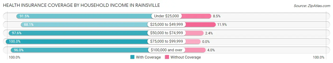Health Insurance Coverage by Household Income in Rainsville