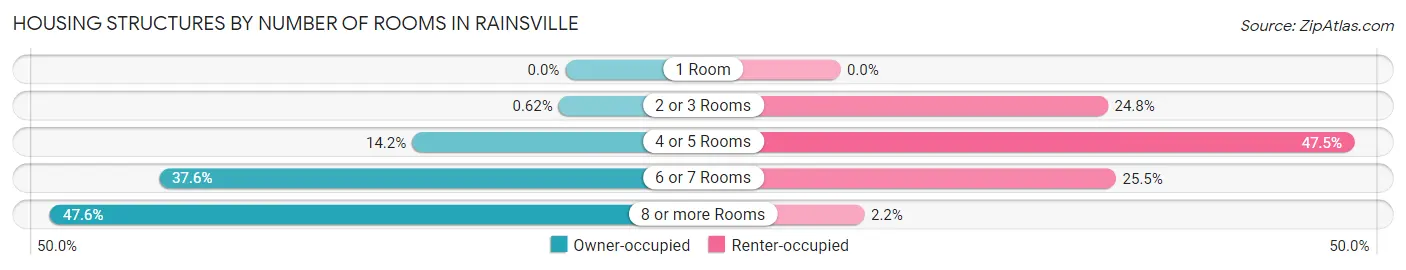 Housing Structures by Number of Rooms in Rainsville