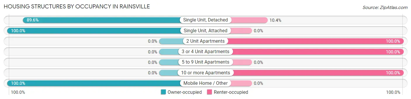 Housing Structures by Occupancy in Rainsville