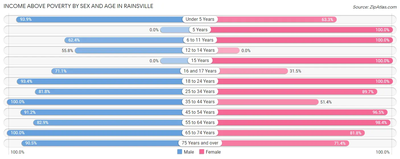 Income Above Poverty by Sex and Age in Rainsville