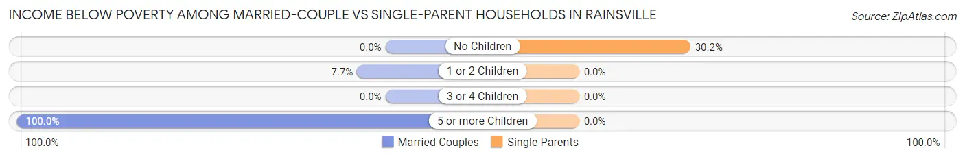 Income Below Poverty Among Married-Couple vs Single-Parent Households in Rainsville