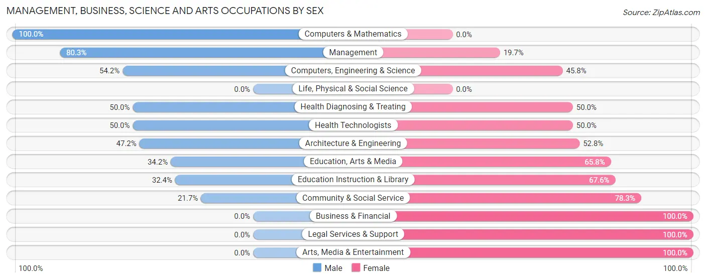 Management, Business, Science and Arts Occupations by Sex in Rainsville