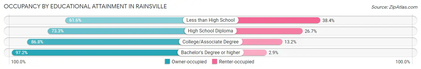 Occupancy by Educational Attainment in Rainsville