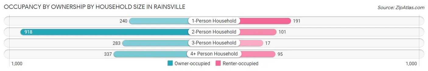 Occupancy by Ownership by Household Size in Rainsville
