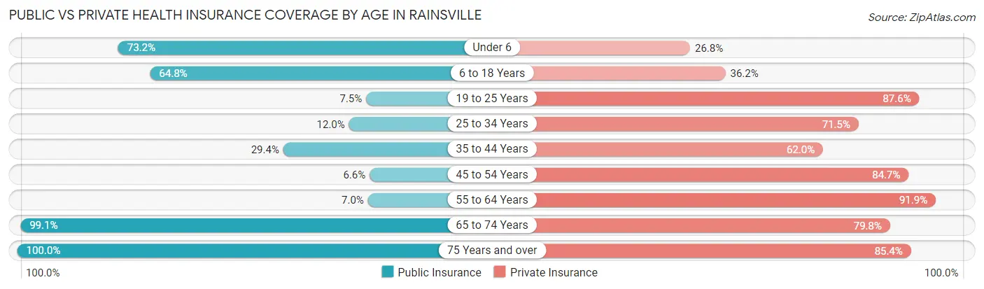 Public vs Private Health Insurance Coverage by Age in Rainsville