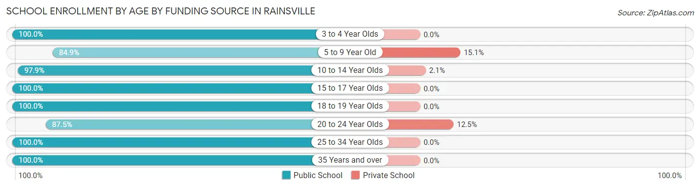 School Enrollment by Age by Funding Source in Rainsville