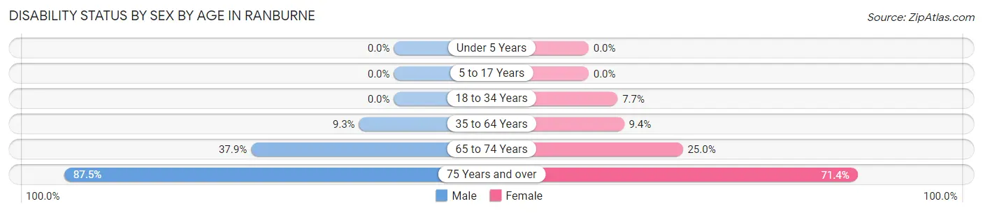 Disability Status by Sex by Age in Ranburne