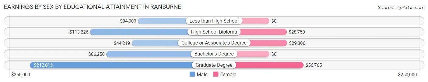 Earnings by Sex by Educational Attainment in Ranburne
