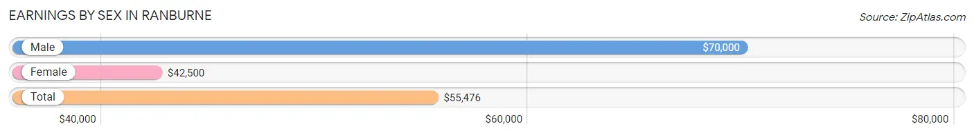 Earnings by Sex in Ranburne