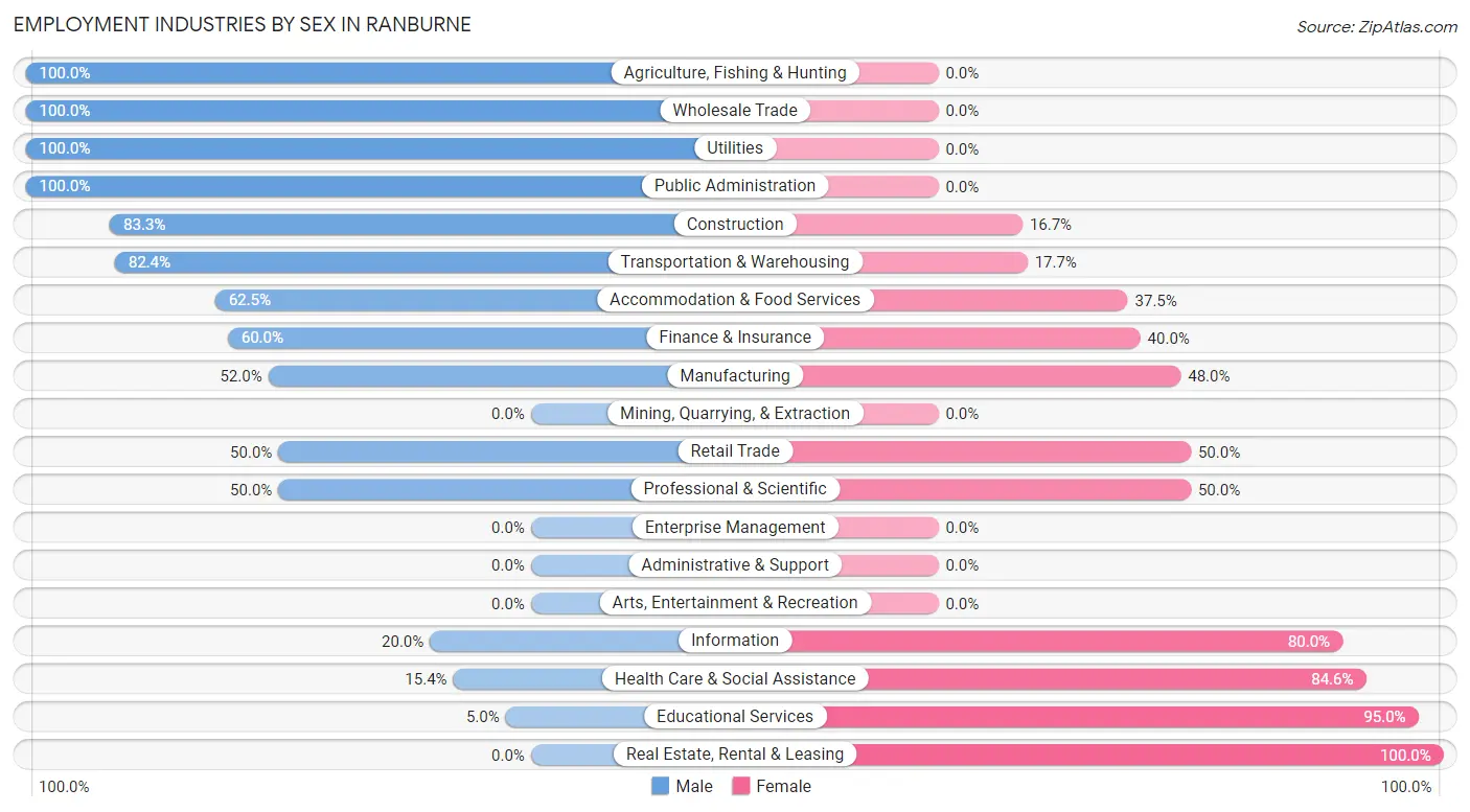 Employment Industries by Sex in Ranburne