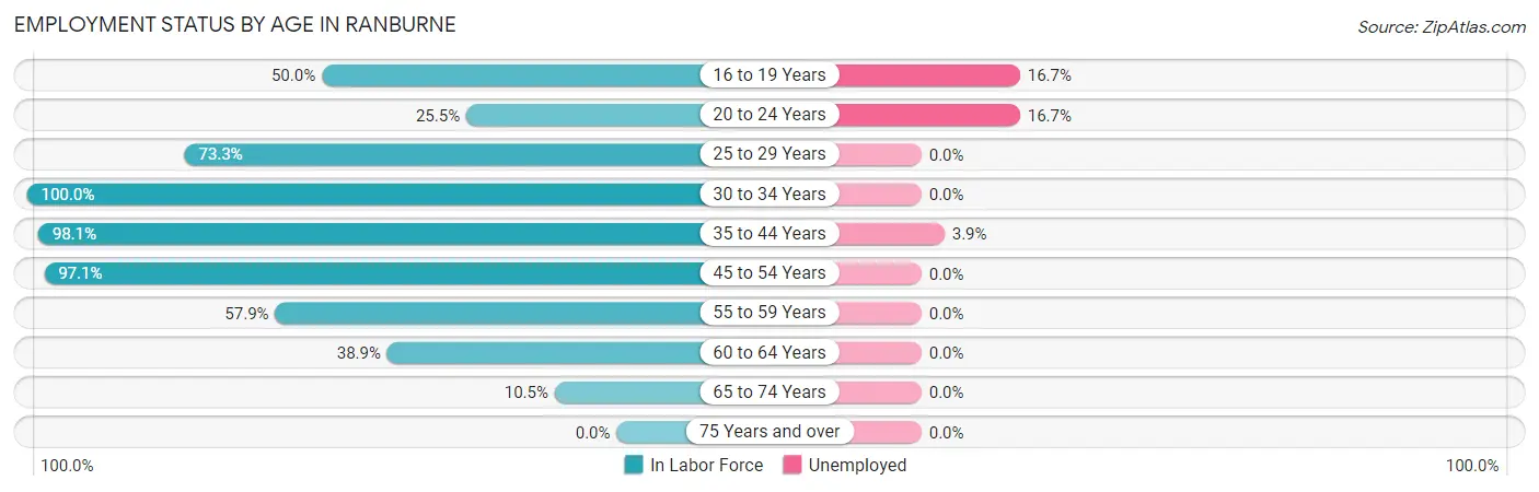 Employment Status by Age in Ranburne