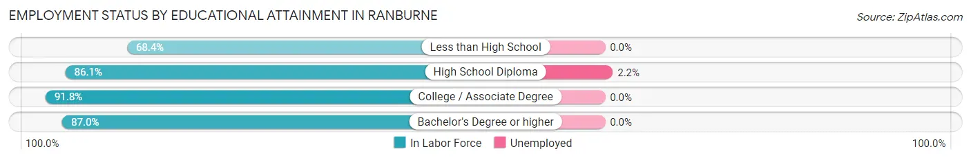 Employment Status by Educational Attainment in Ranburne