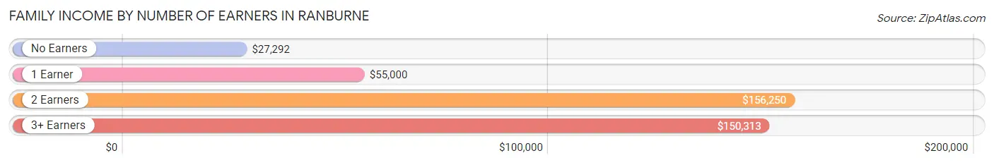 Family Income by Number of Earners in Ranburne