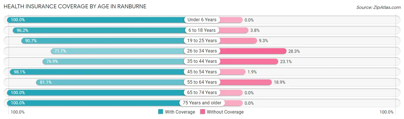 Health Insurance Coverage by Age in Ranburne
