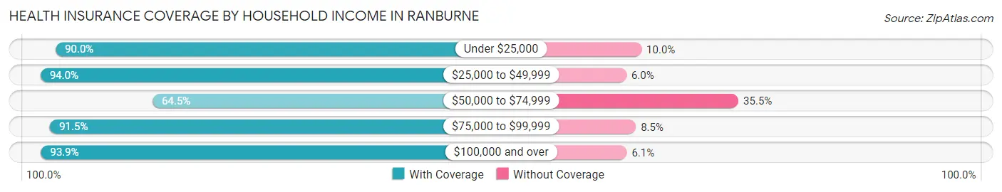 Health Insurance Coverage by Household Income in Ranburne