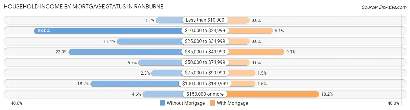 Household Income by Mortgage Status in Ranburne
