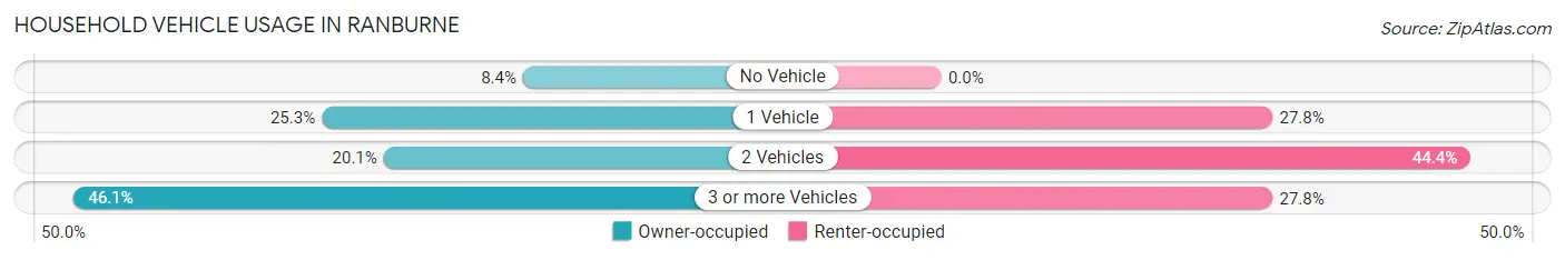 Household Vehicle Usage in Ranburne