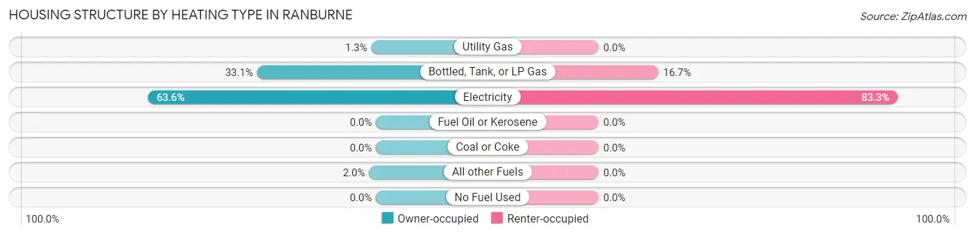 Housing Structure by Heating Type in Ranburne